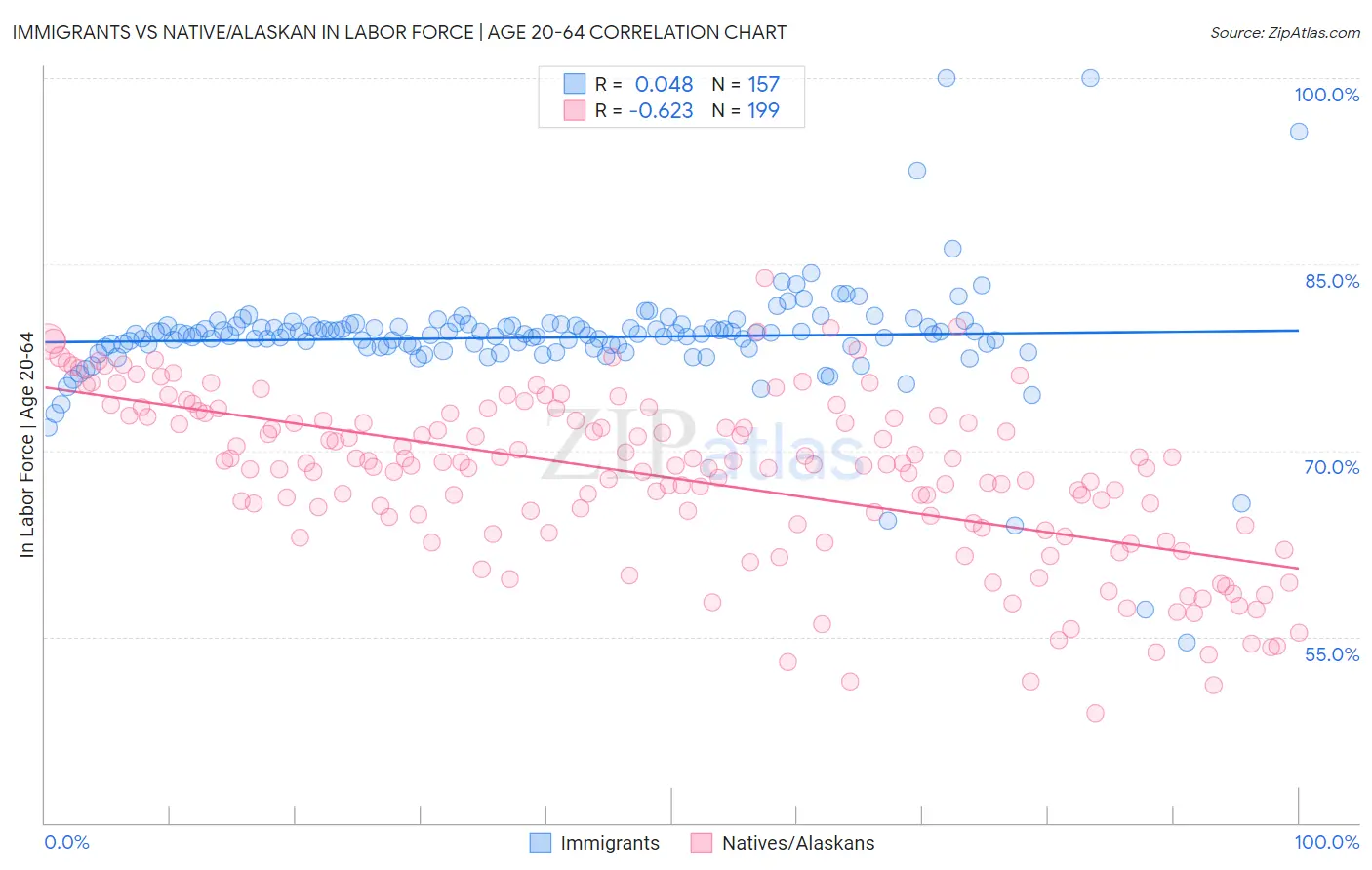 Immigrants vs Native/Alaskan In Labor Force | Age 20-64