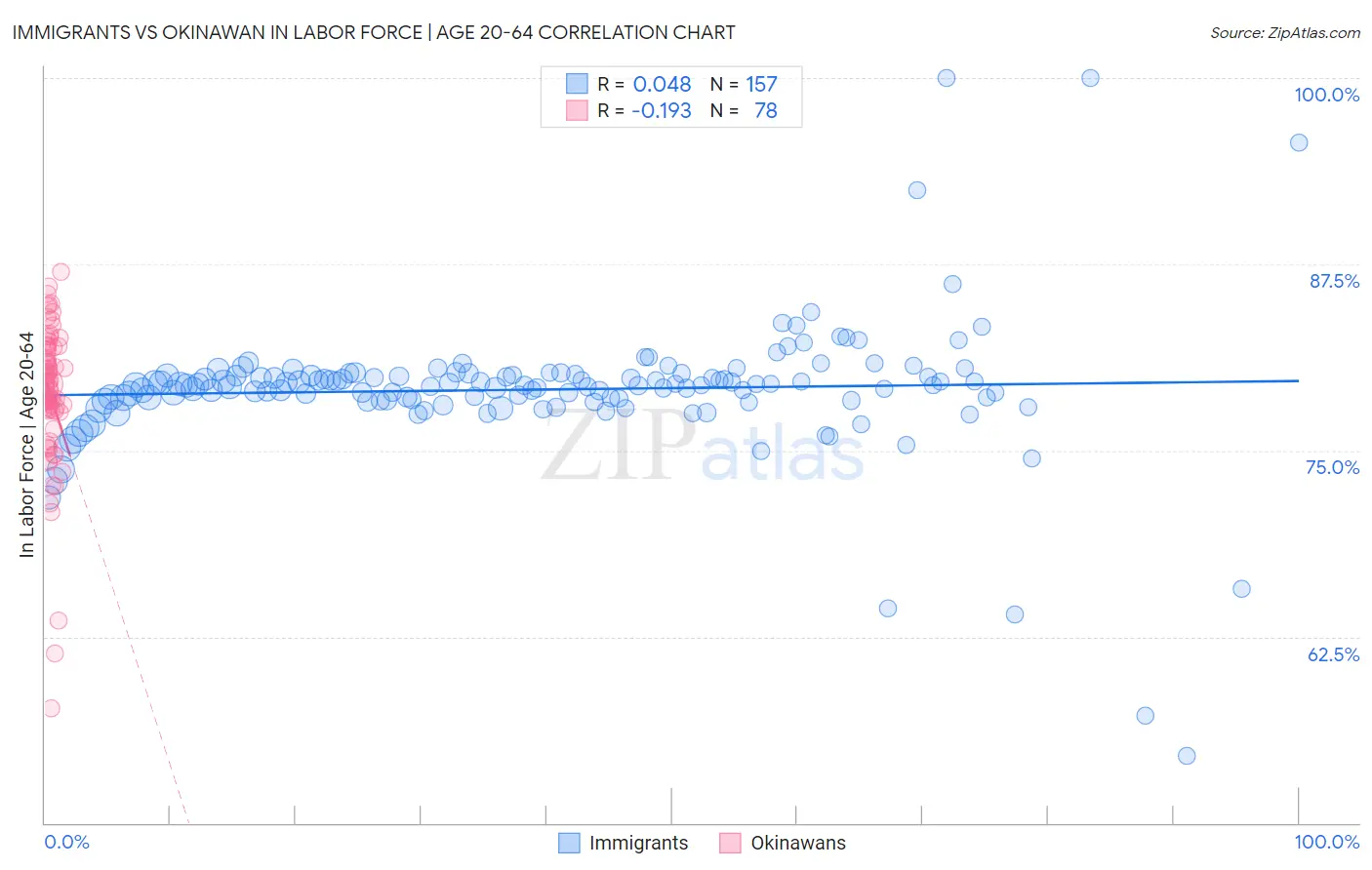 Immigrants vs Okinawan In Labor Force | Age 20-64