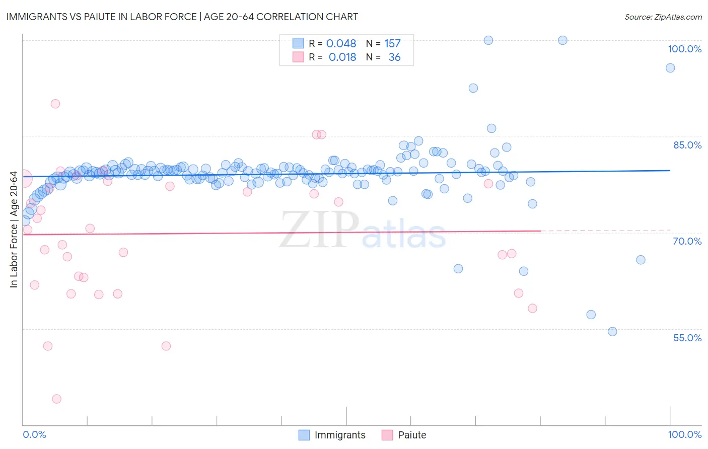 Immigrants vs Paiute In Labor Force | Age 20-64