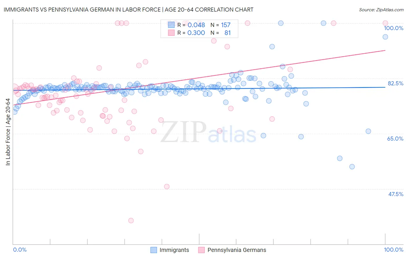 Immigrants vs Pennsylvania German In Labor Force | Age 20-64