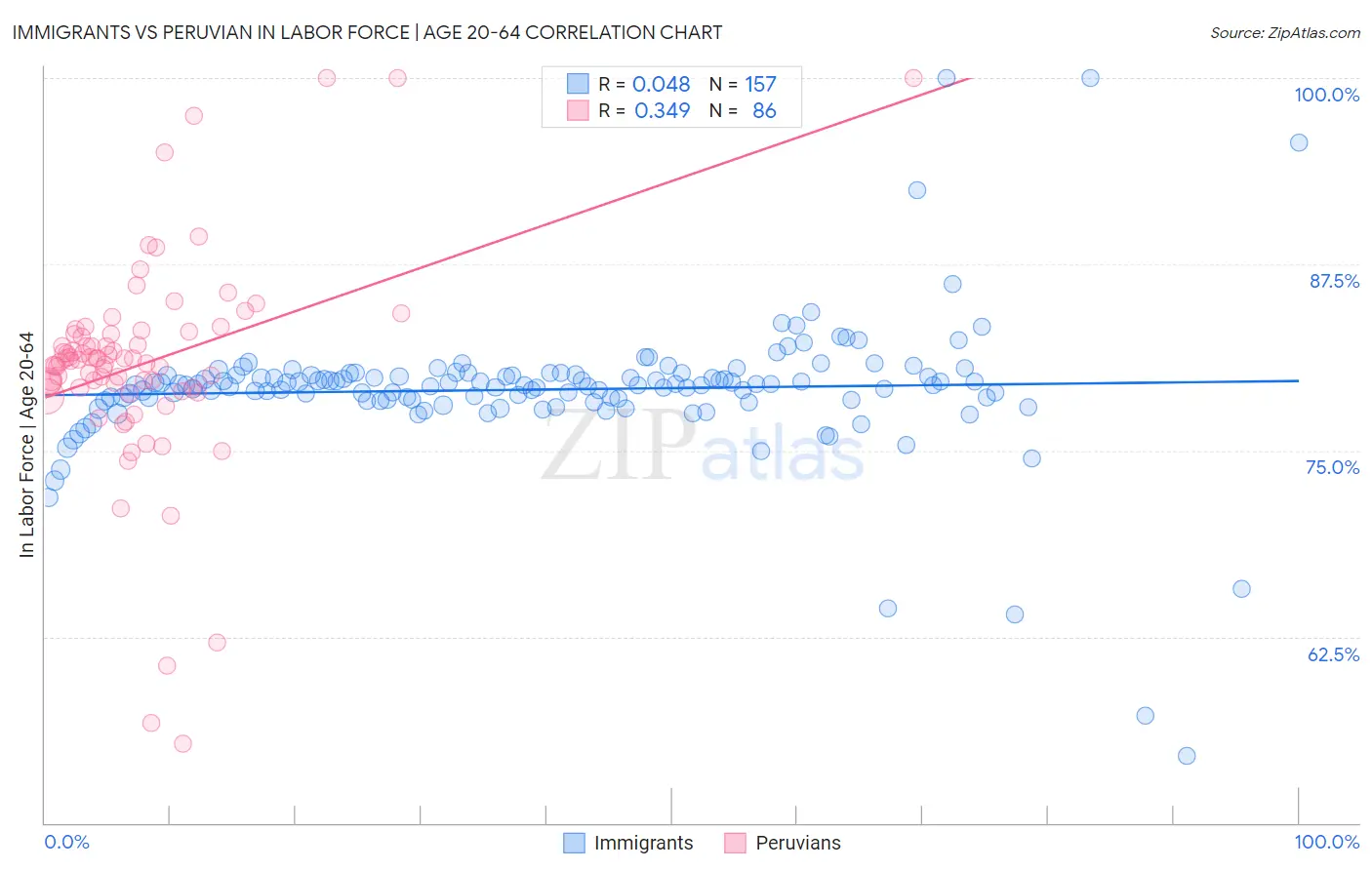 Immigrants vs Peruvian In Labor Force | Age 20-64