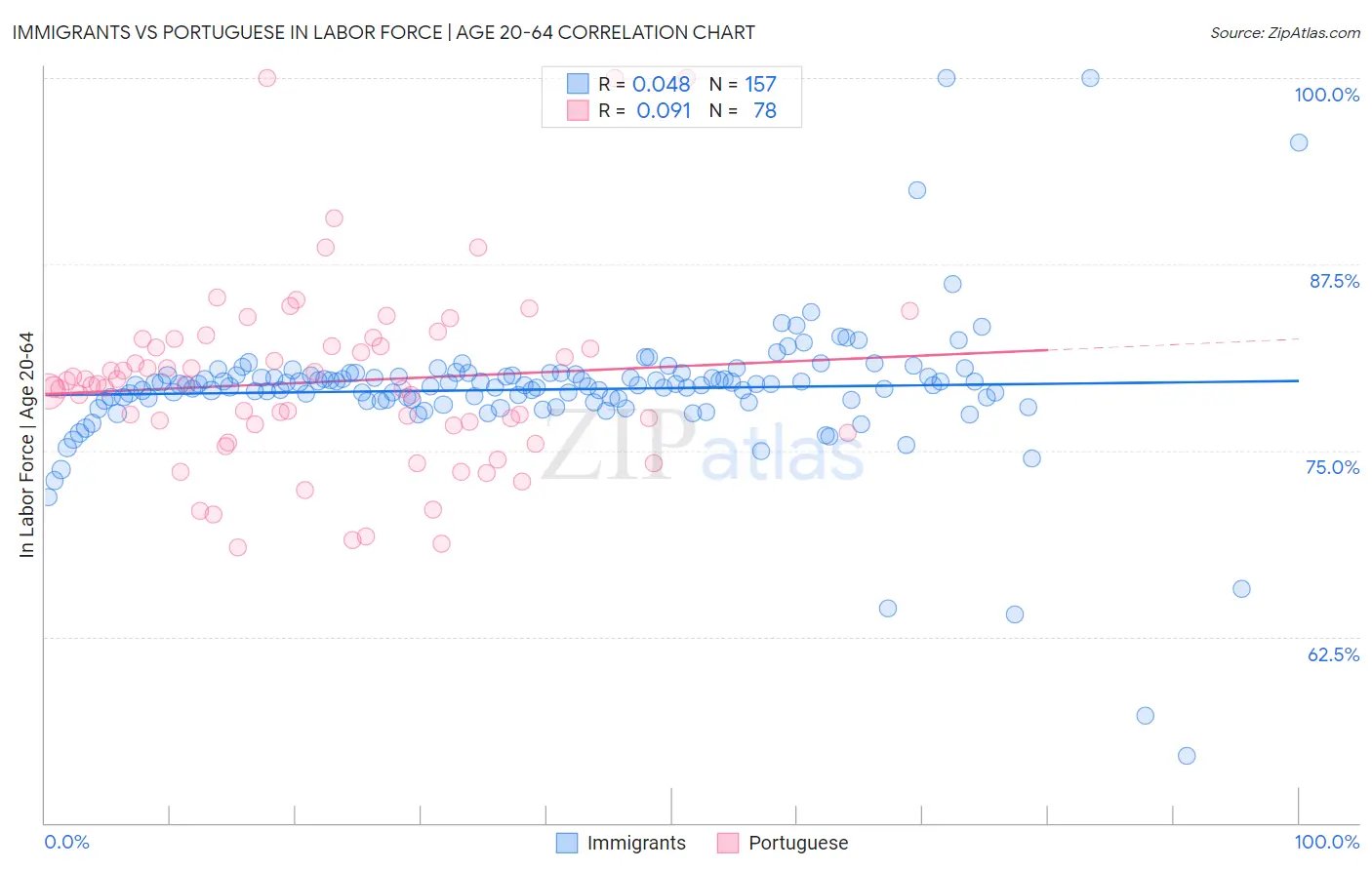 Immigrants vs Portuguese In Labor Force | Age 20-64