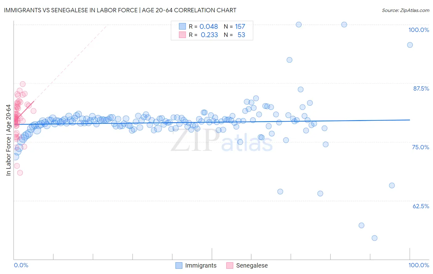 Immigrants vs Senegalese In Labor Force | Age 20-64