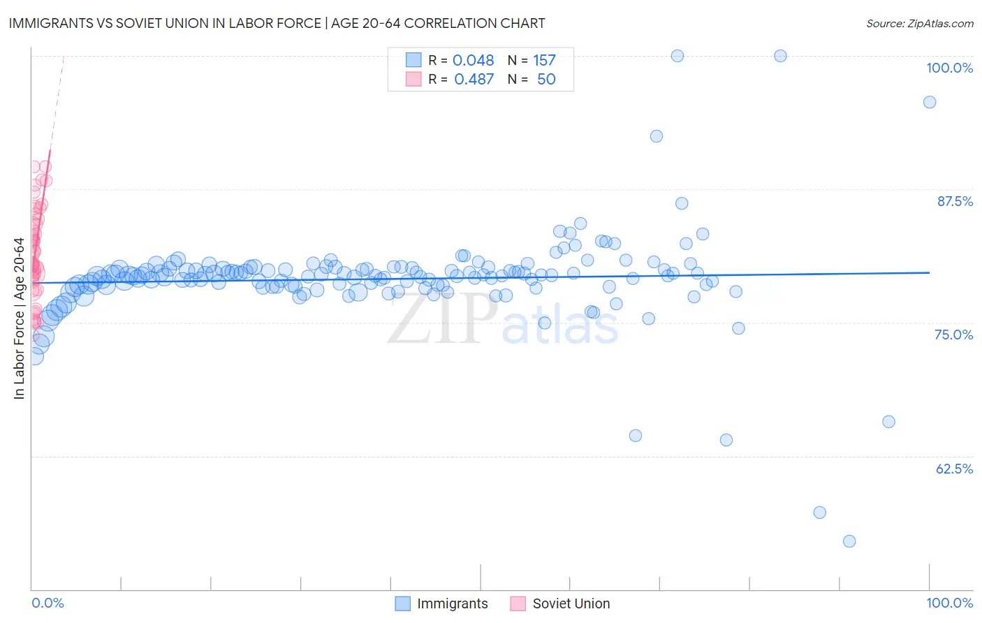 Immigrants vs Soviet Union In Labor Force | Age 20-64