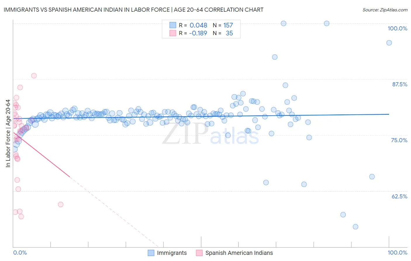 Immigrants vs Spanish American Indian In Labor Force | Age 20-64