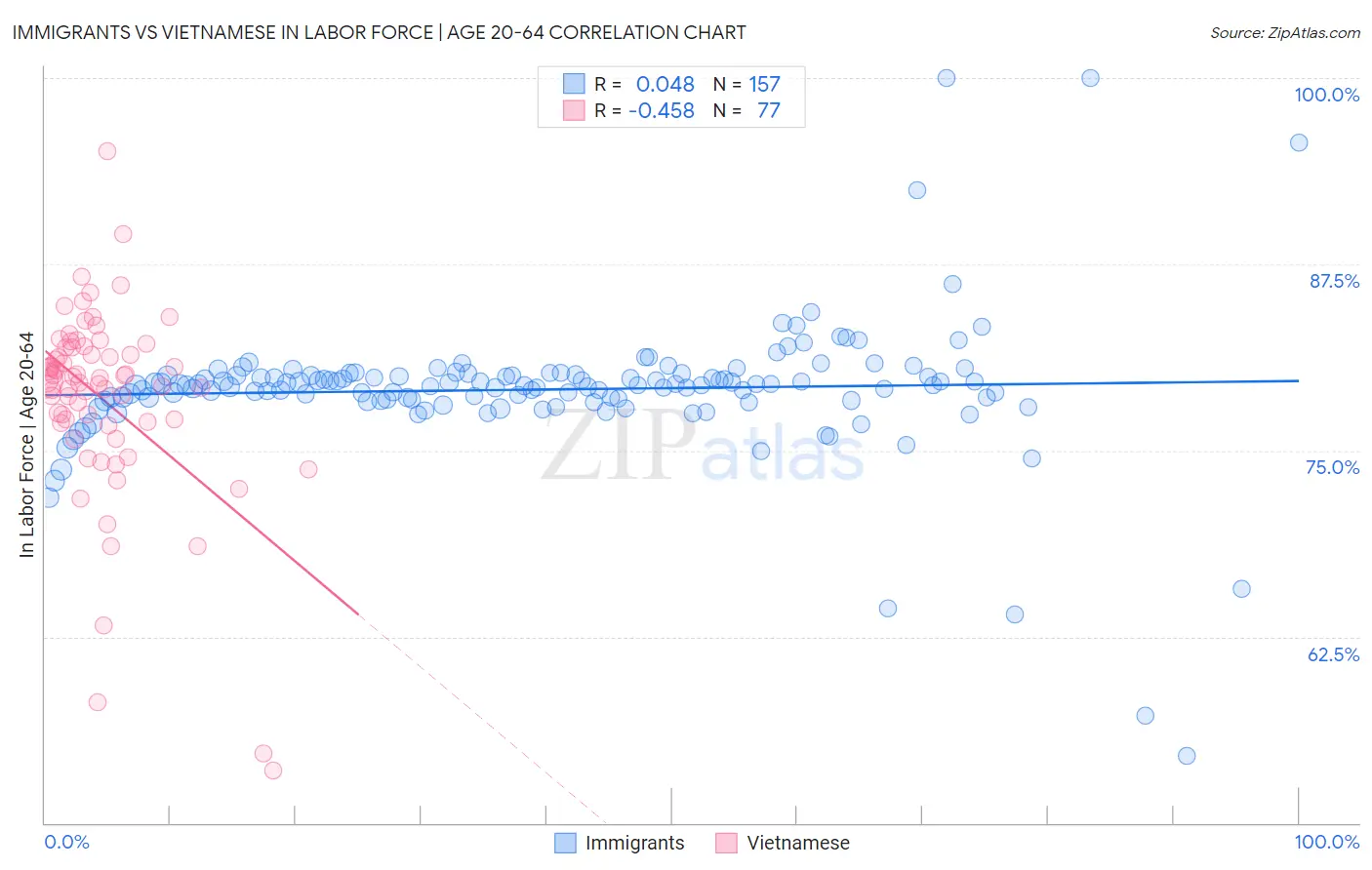 Immigrants vs Vietnamese In Labor Force | Age 20-64