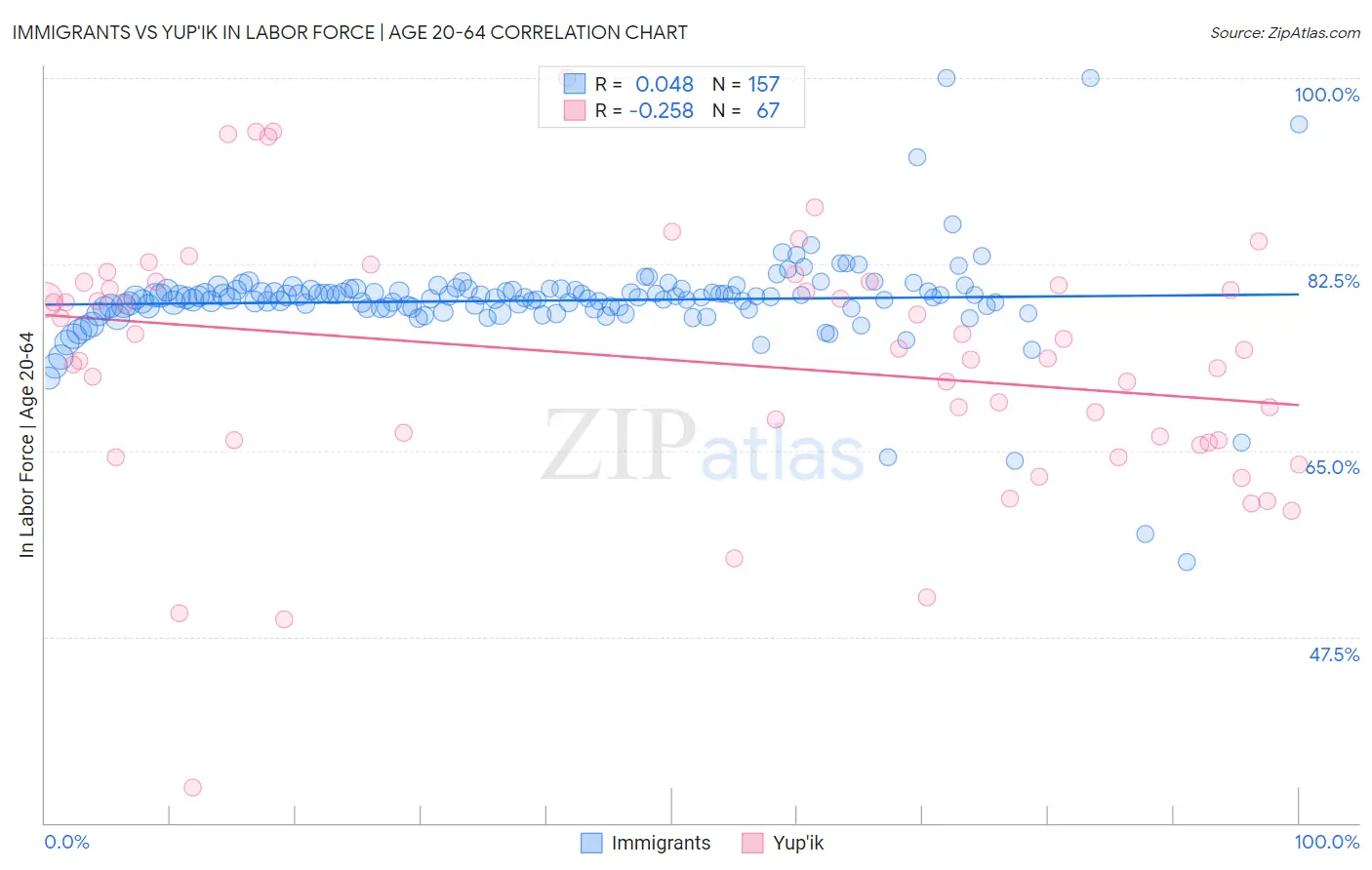 Immigrants vs Yup'ik In Labor Force | Age 20-64