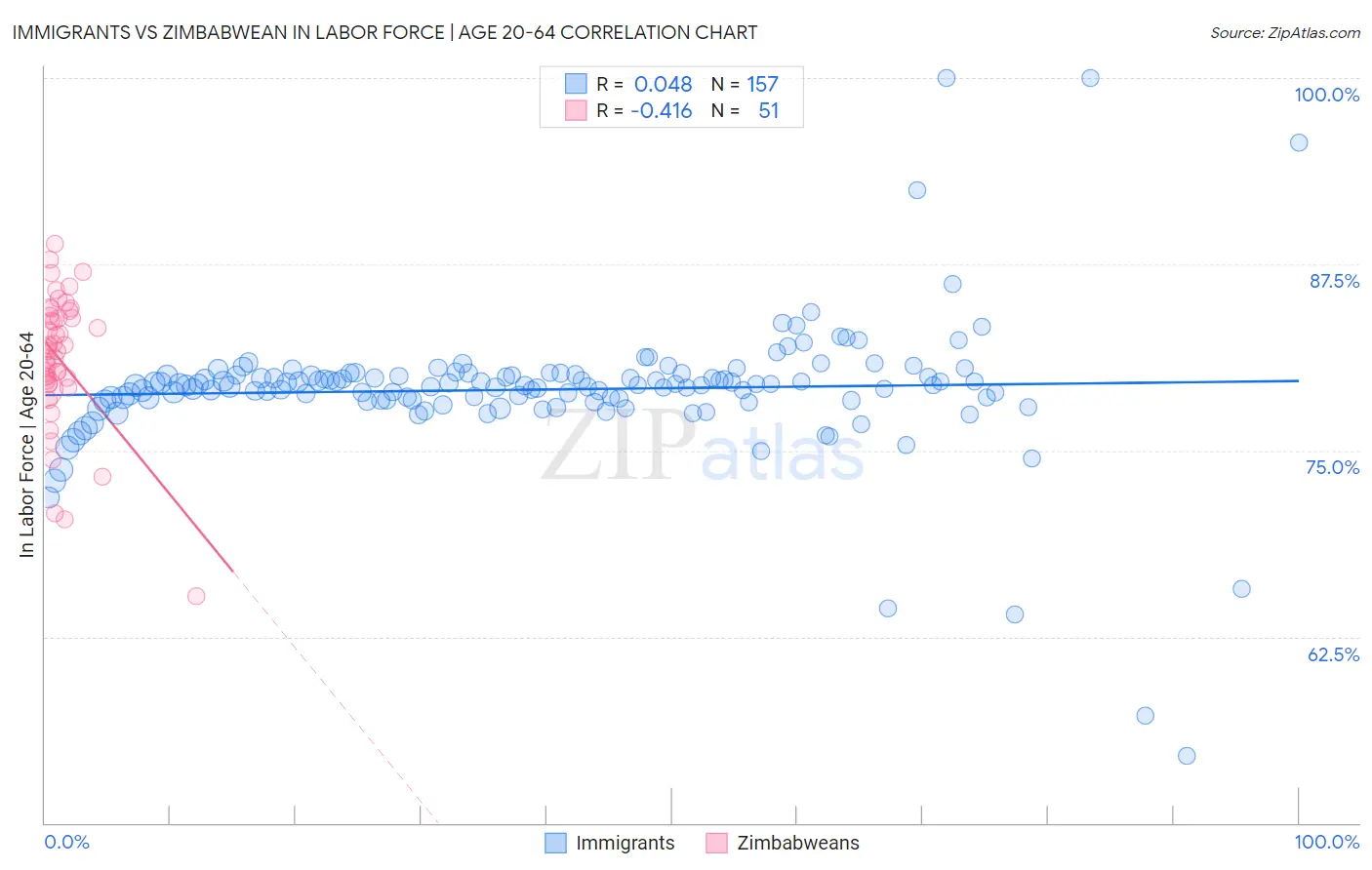 Immigrants vs Zimbabwean In Labor Force | Age 20-64