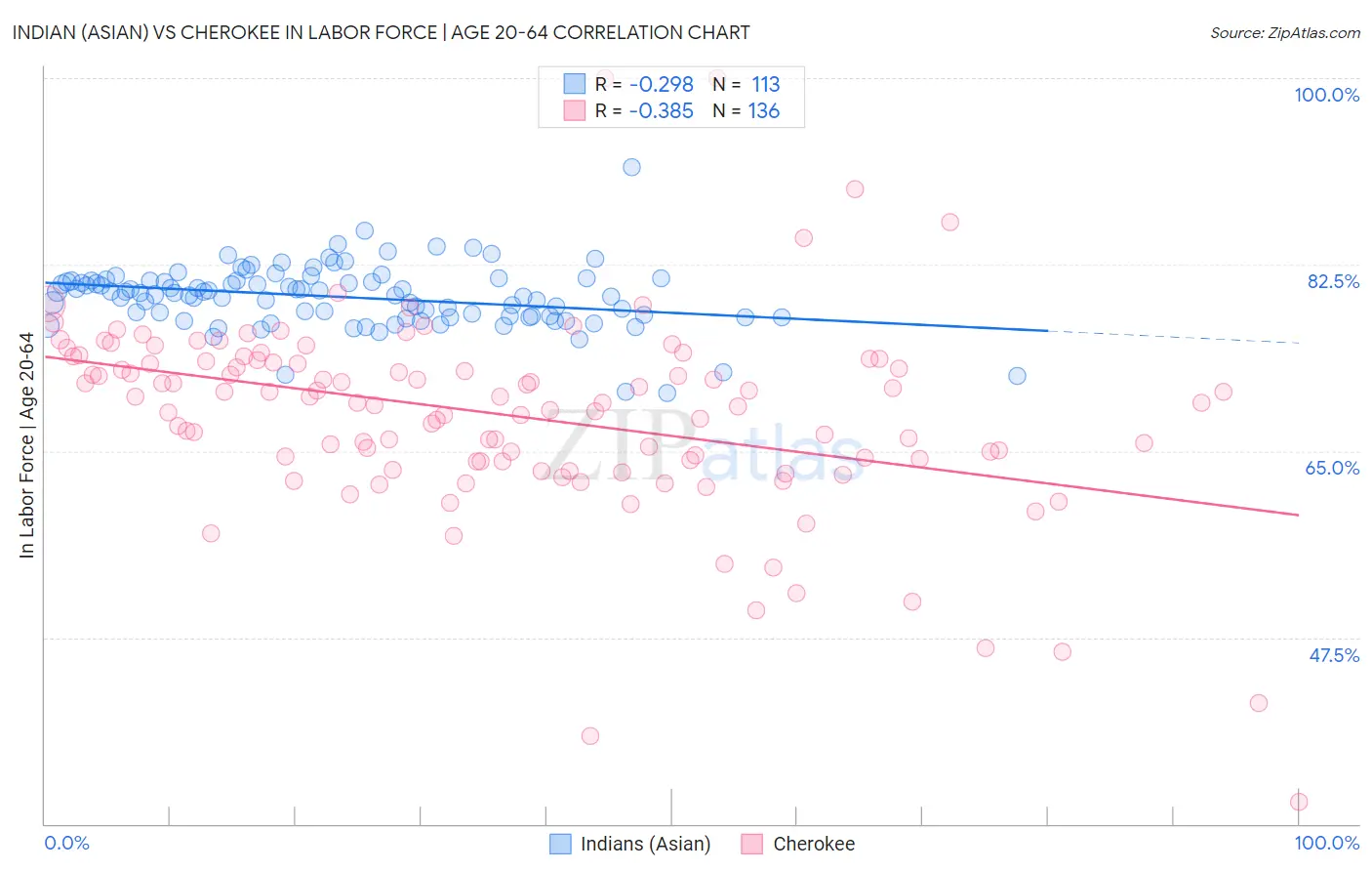 Indian (Asian) vs Cherokee In Labor Force | Age 20-64