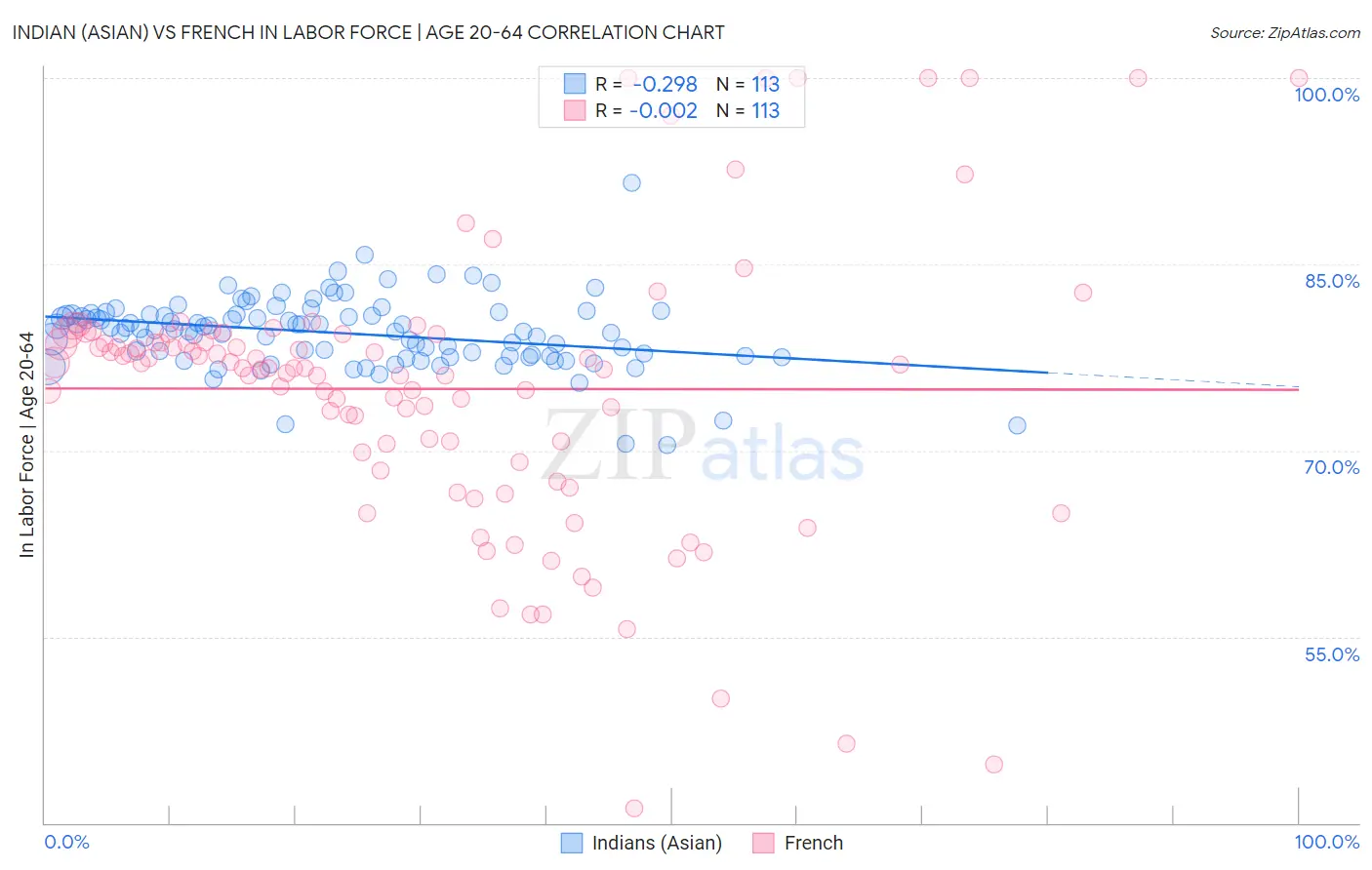 Indian (Asian) vs French In Labor Force | Age 20-64