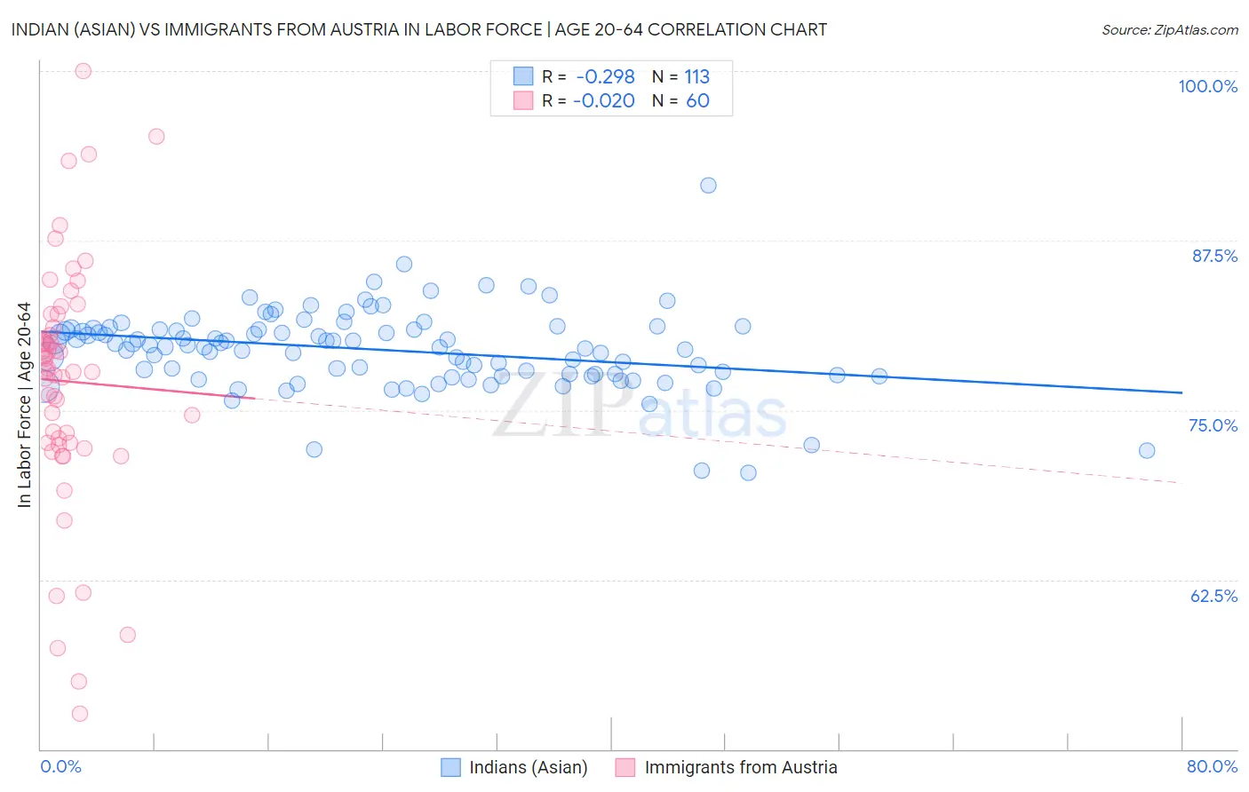 Indian (Asian) vs Immigrants from Austria In Labor Force | Age 20-64