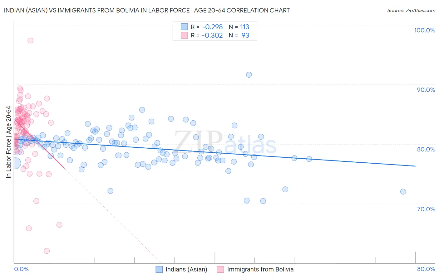 Indian (Asian) vs Immigrants from Bolivia In Labor Force | Age 20-64