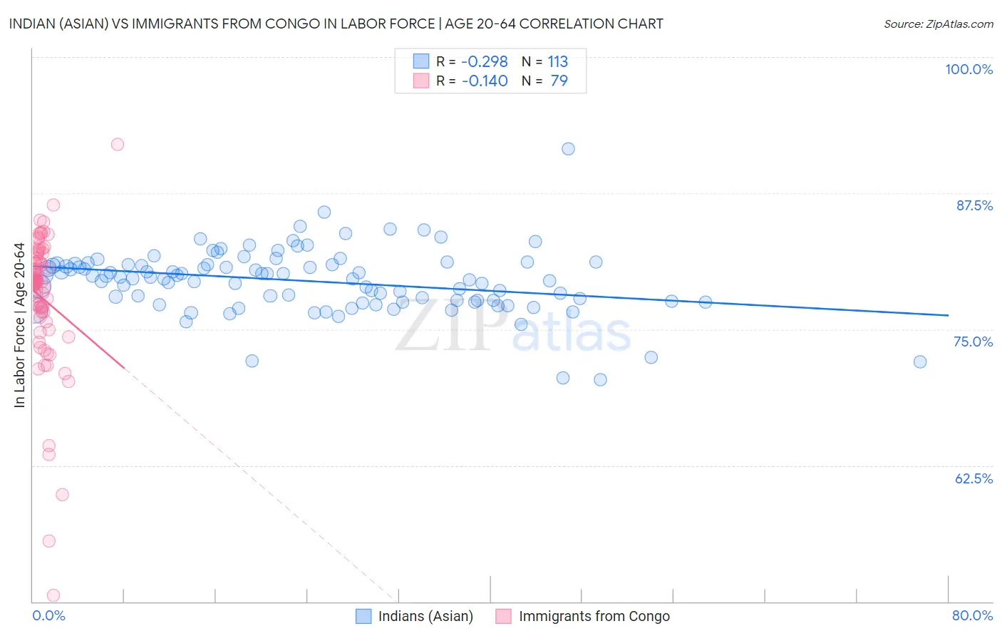 Indian (Asian) vs Immigrants from Congo In Labor Force | Age 20-64