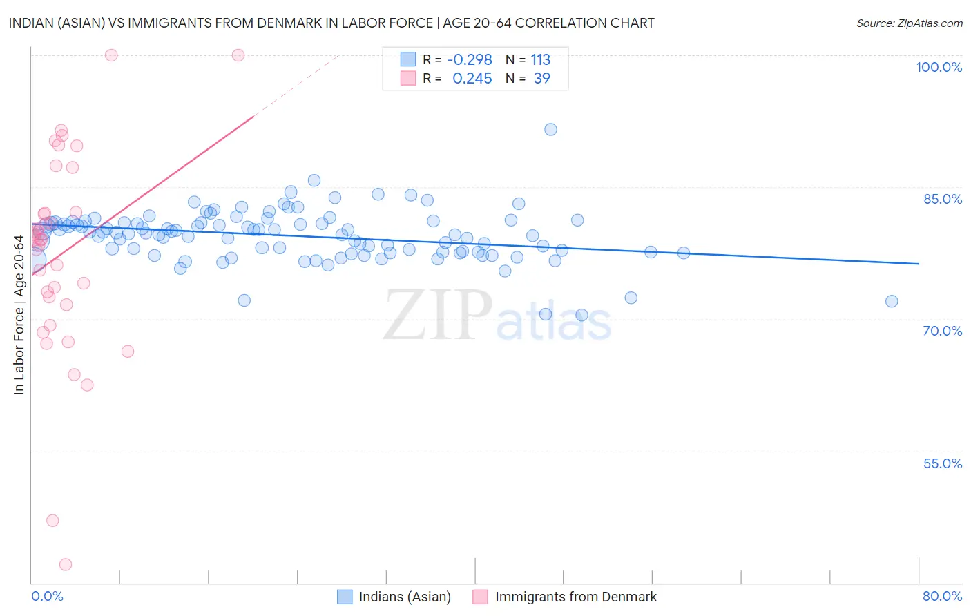 Indian (Asian) vs Immigrants from Denmark In Labor Force | Age 20-64
