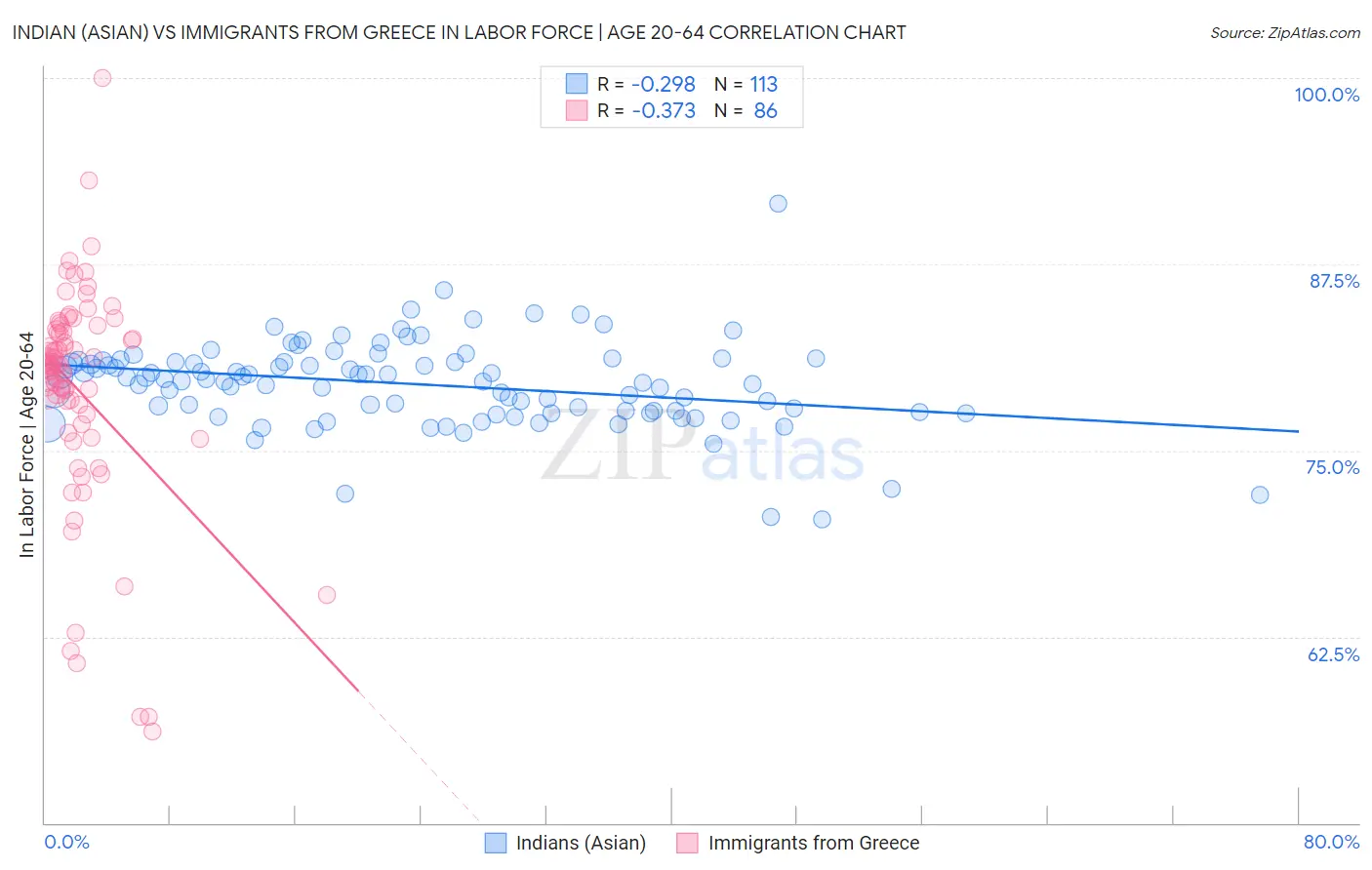 Indian (Asian) vs Immigrants from Greece In Labor Force | Age 20-64