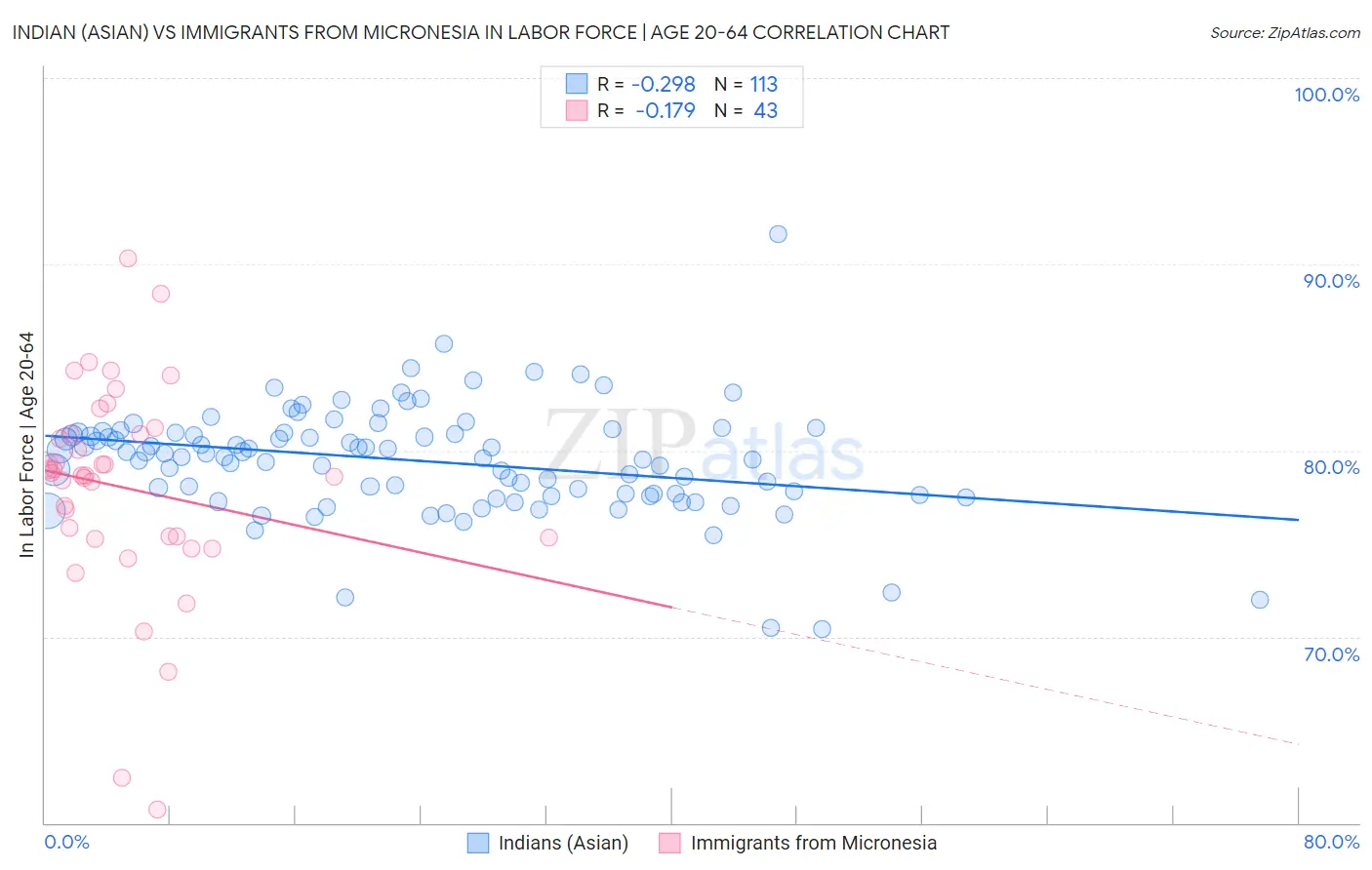 Indian (Asian) vs Immigrants from Micronesia In Labor Force | Age 20-64