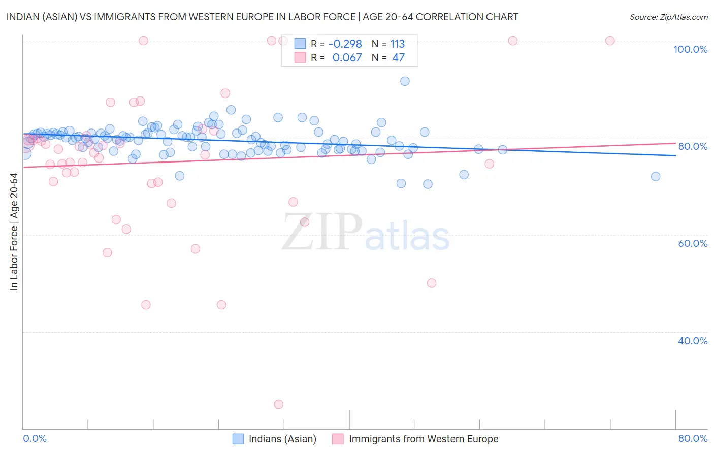 Indian (Asian) vs Immigrants from Western Europe In Labor Force | Age 20-64