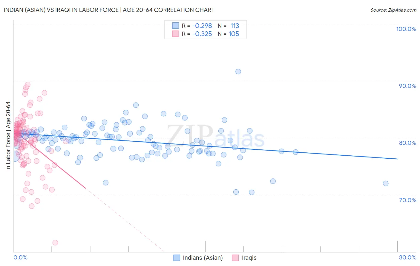 Indian (Asian) vs Iraqi In Labor Force | Age 20-64