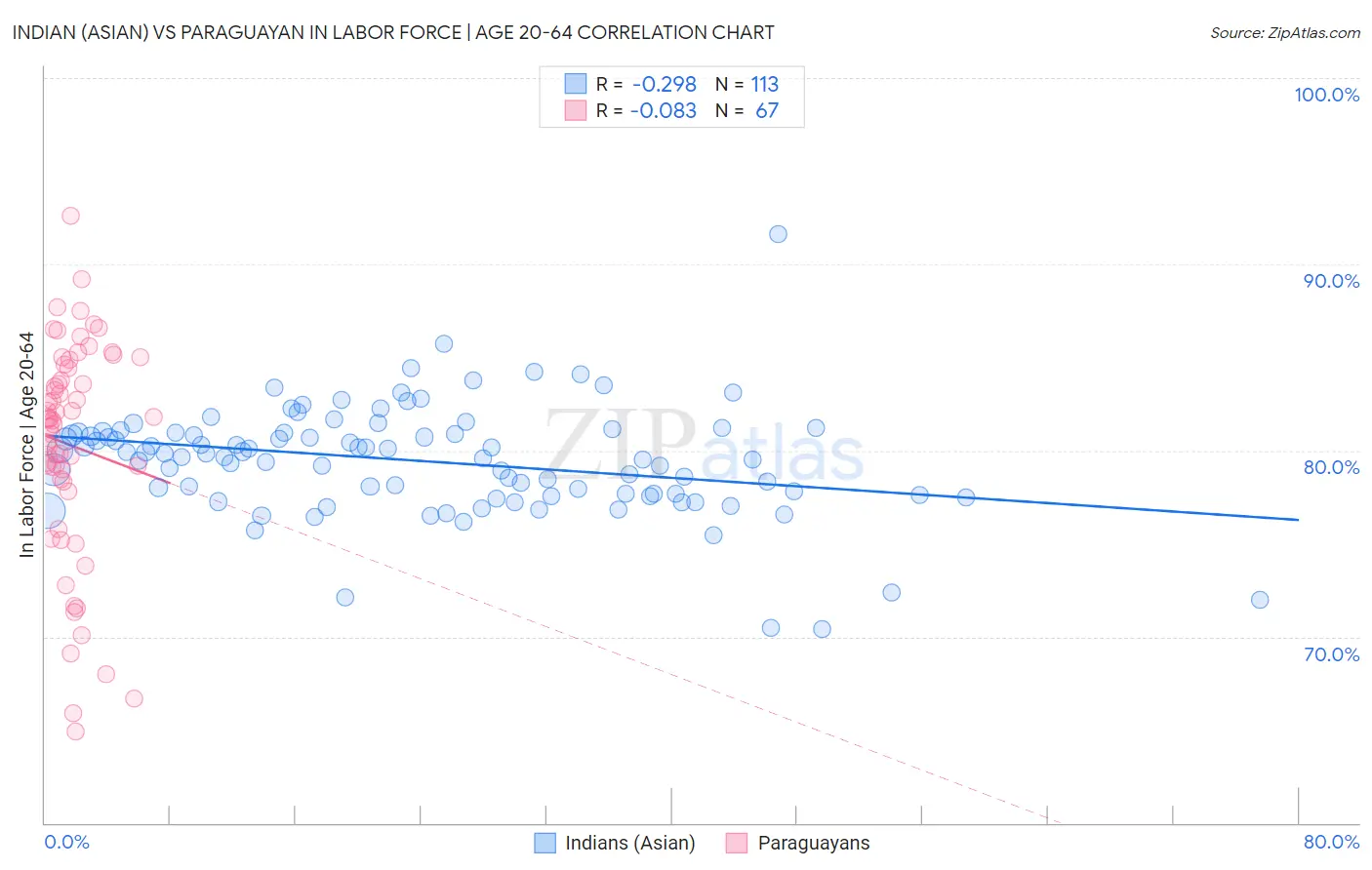 Indian (Asian) vs Paraguayan In Labor Force | Age 20-64