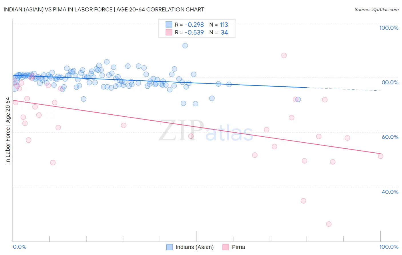 Indian (Asian) vs Pima In Labor Force | Age 20-64