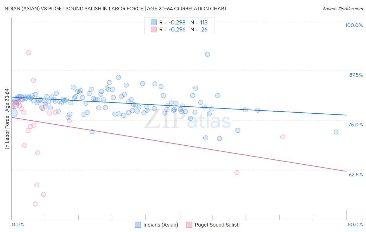 Indian (Asian) vs Puget Sound Salish In Labor Force | Age 20-64