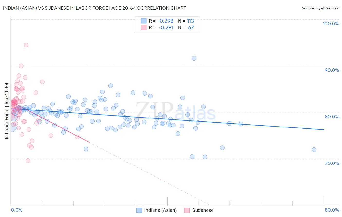 Indian (Asian) vs Sudanese In Labor Force | Age 20-64