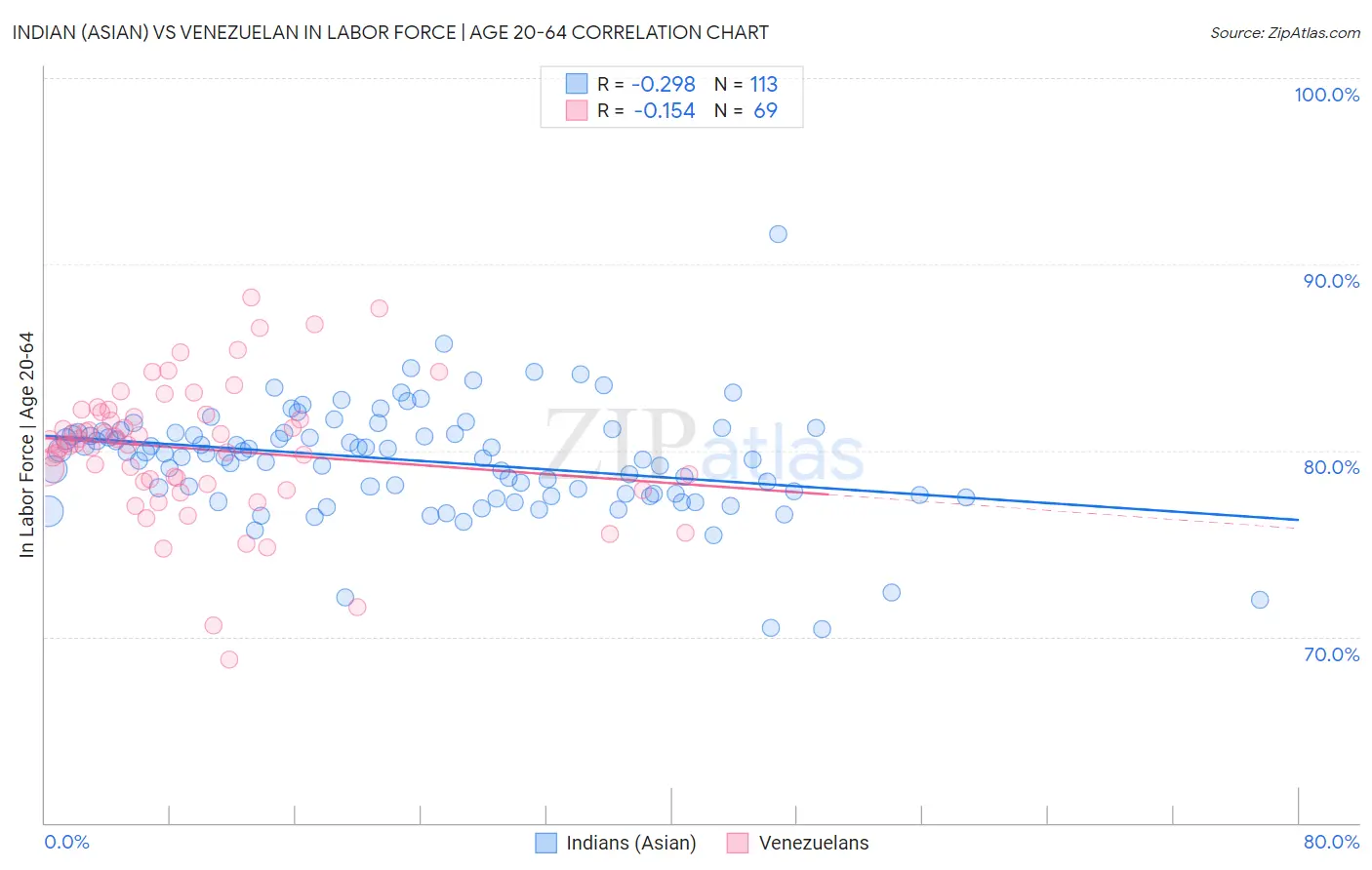 Indian (Asian) vs Venezuelan In Labor Force | Age 20-64