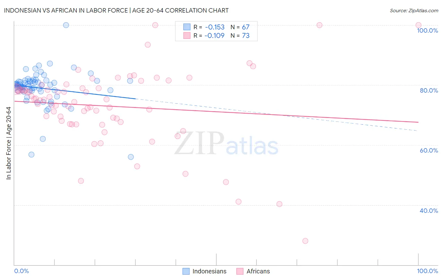 Indonesian vs African In Labor Force | Age 20-64