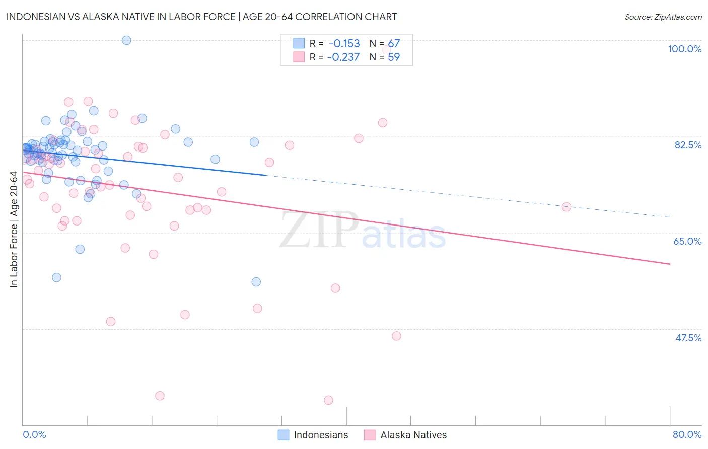 Indonesian vs Alaska Native In Labor Force | Age 20-64