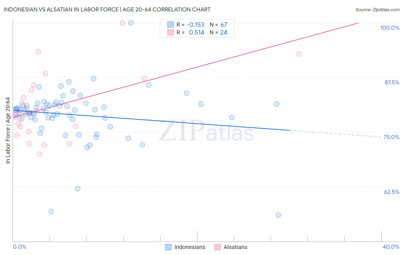 Indonesian vs Alsatian In Labor Force | Age 20-64