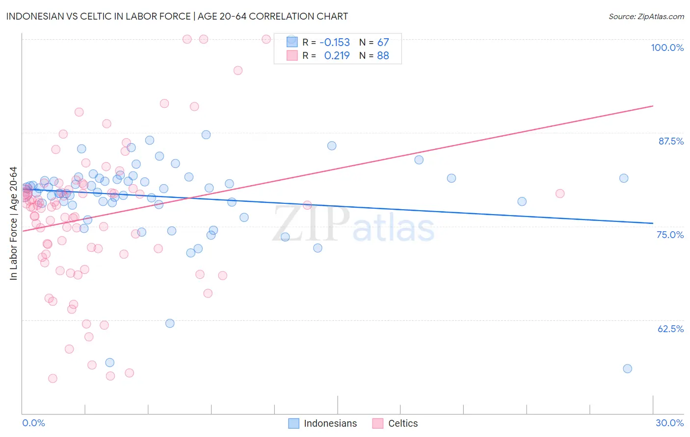 Indonesian vs Celtic In Labor Force | Age 20-64