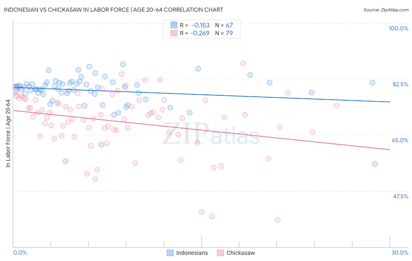 Indonesian vs Chickasaw In Labor Force | Age 20-64