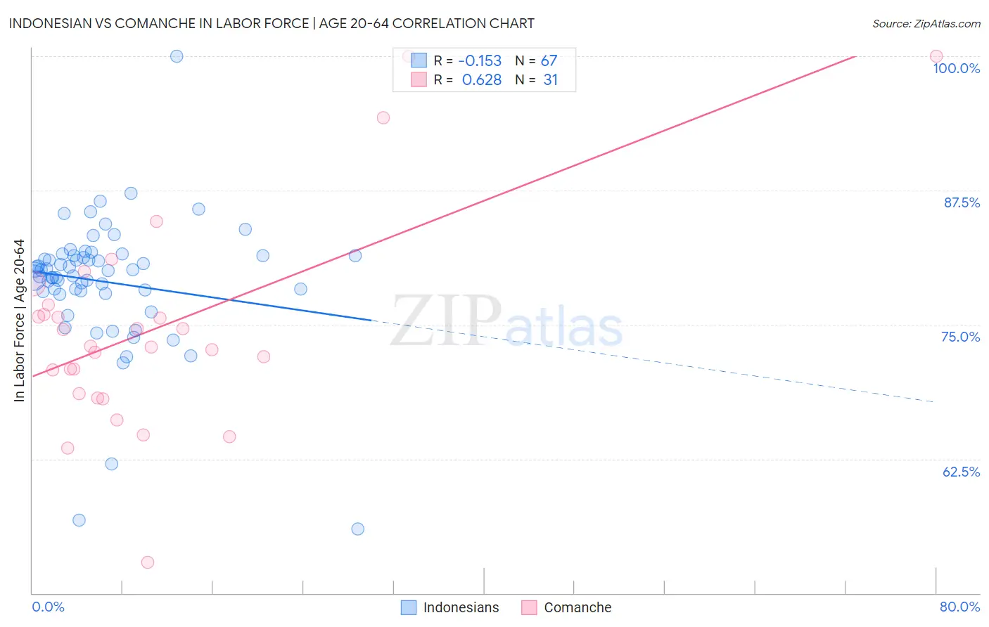 Indonesian vs Comanche In Labor Force | Age 20-64