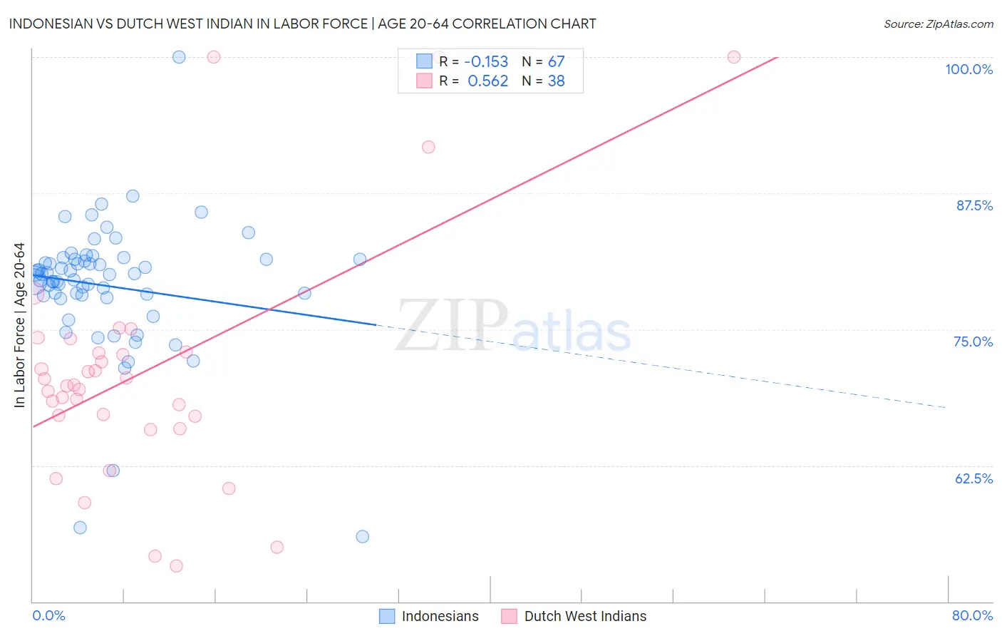 Indonesian vs Dutch West Indian In Labor Force | Age 20-64