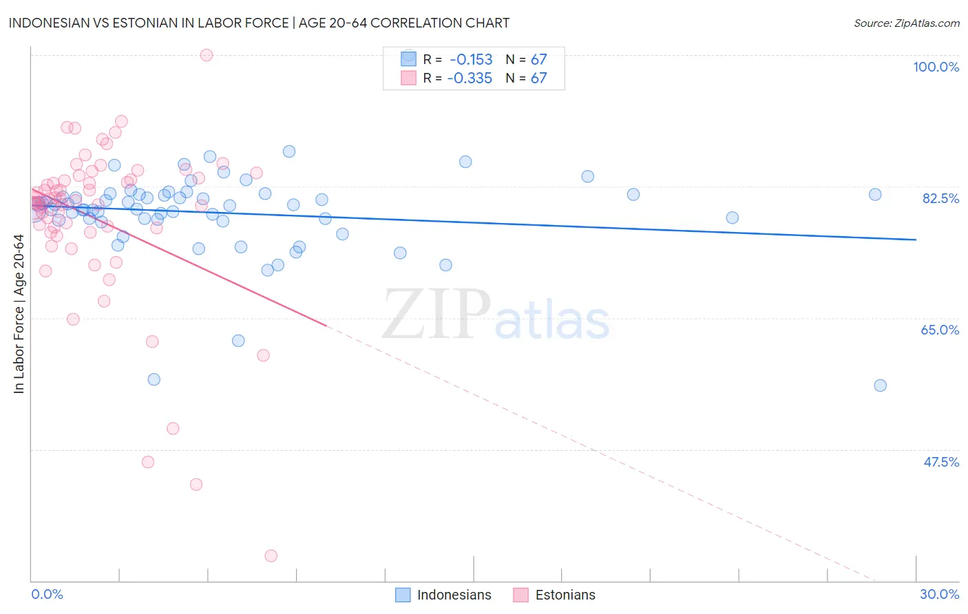 Indonesian vs Estonian In Labor Force | Age 20-64