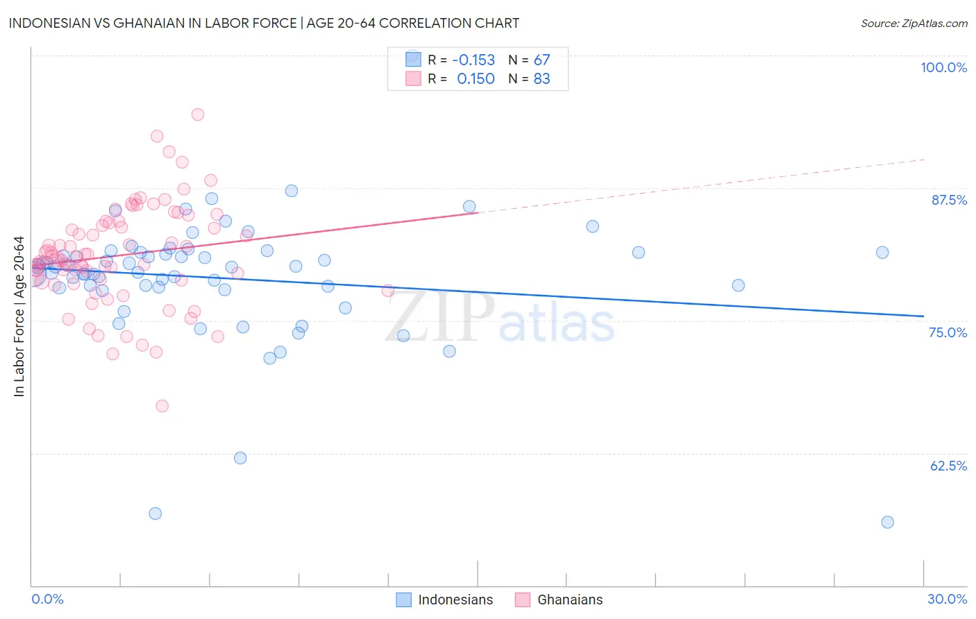 Indonesian vs Ghanaian In Labor Force | Age 20-64