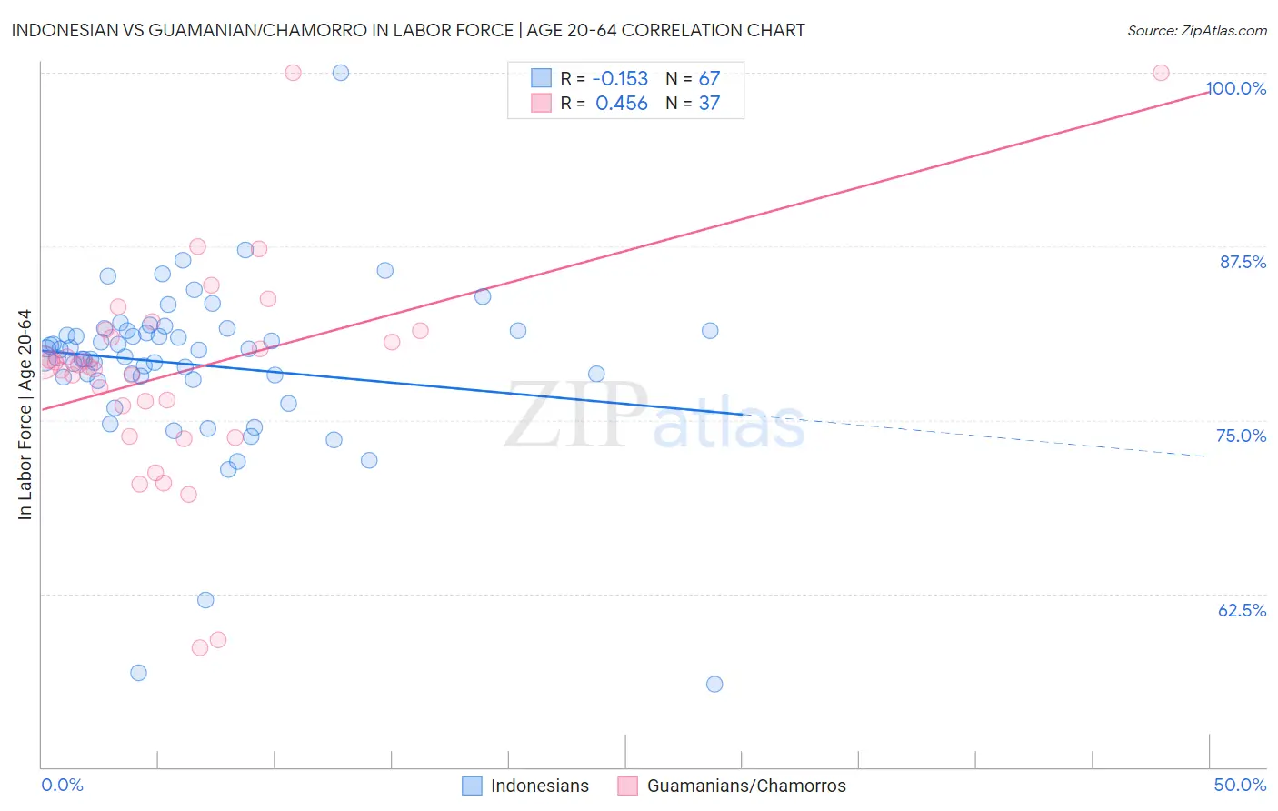 Indonesian vs Guamanian/Chamorro In Labor Force | Age 20-64