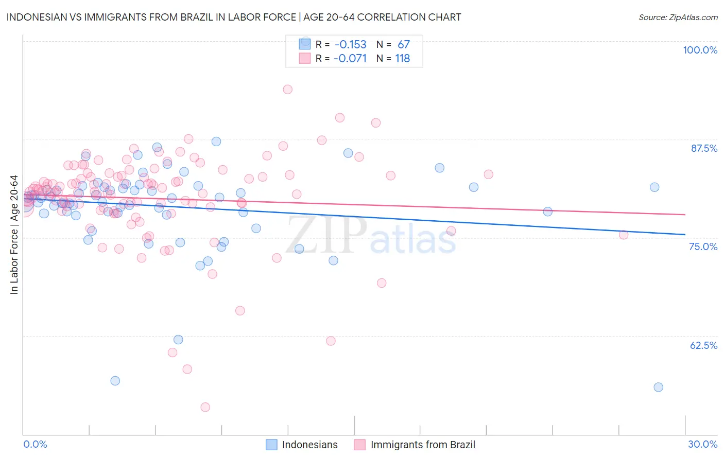 Indonesian vs Immigrants from Brazil In Labor Force | Age 20-64