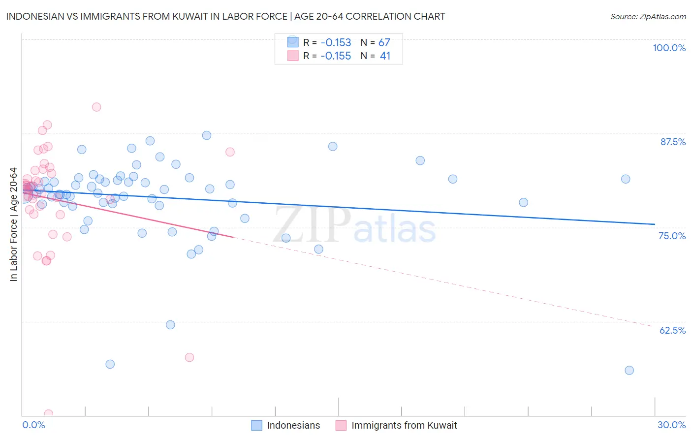 Indonesian vs Immigrants from Kuwait In Labor Force | Age 20-64