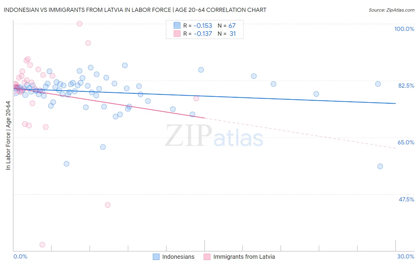 Indonesian vs Immigrants from Latvia In Labor Force | Age 20-64