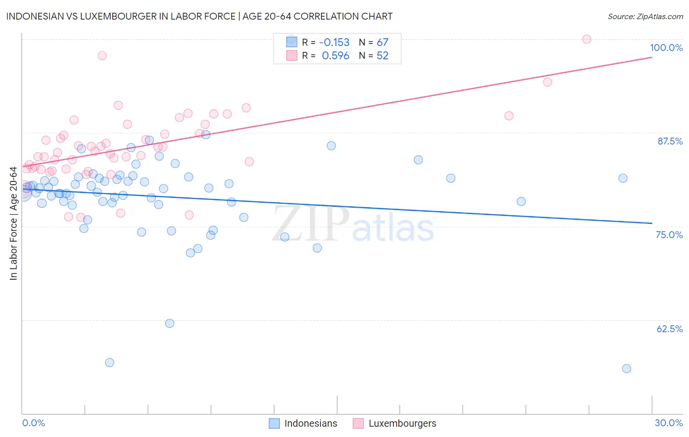 Indonesian vs Luxembourger In Labor Force | Age 20-64