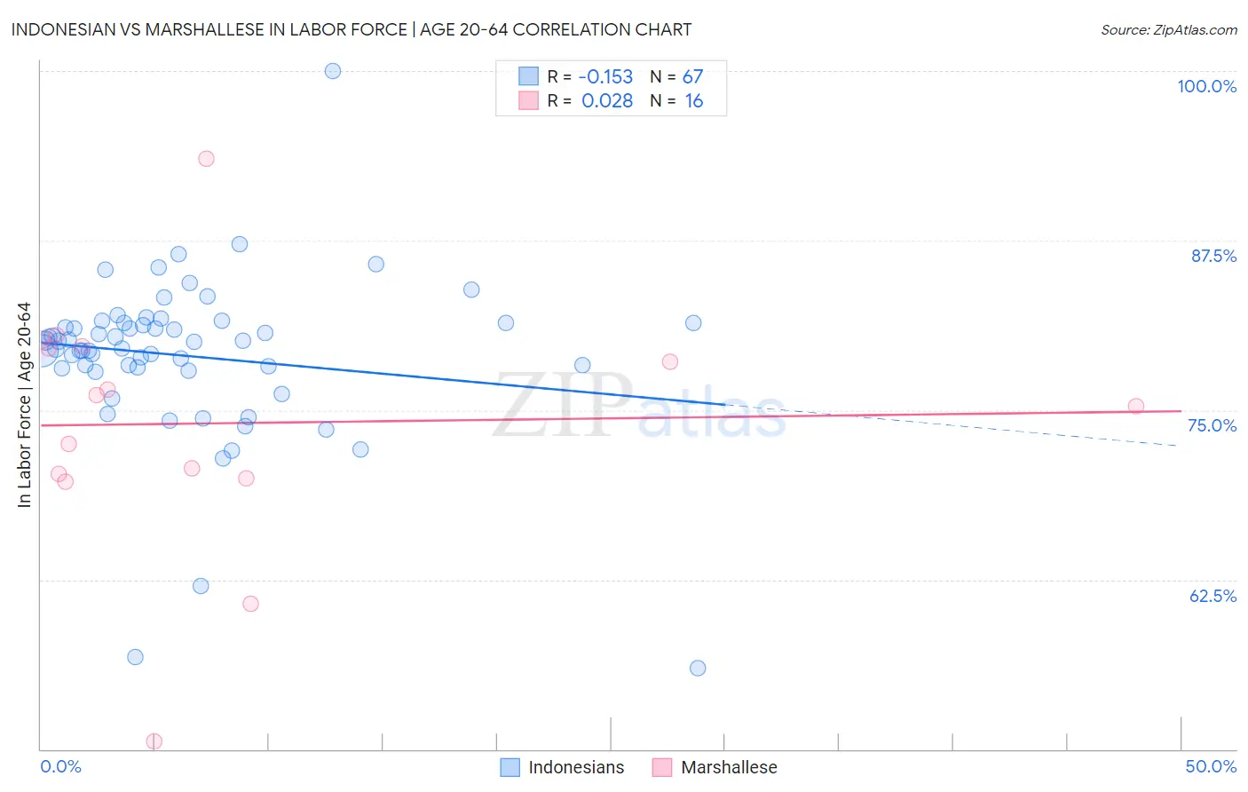 Indonesian vs Marshallese In Labor Force | Age 20-64