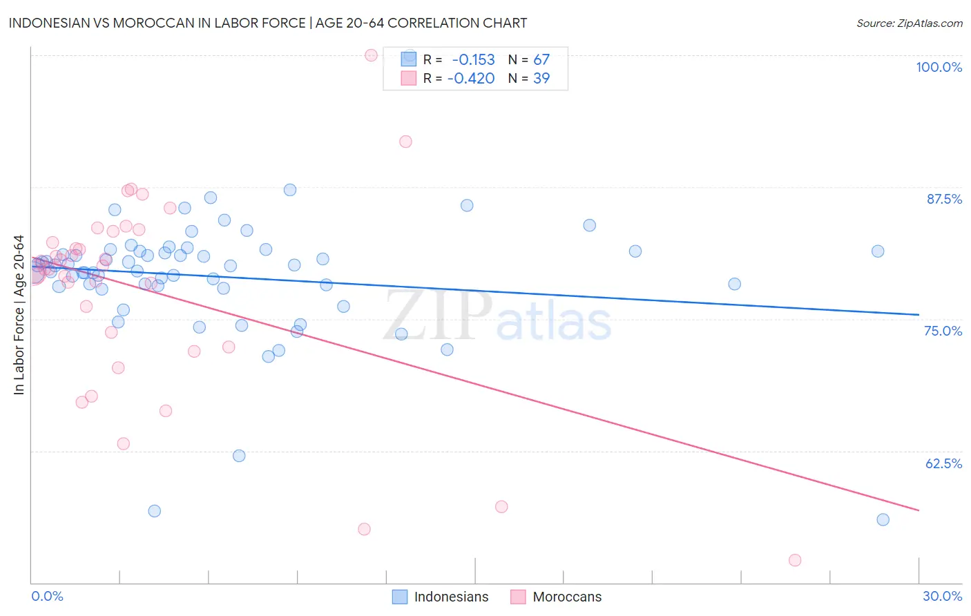 Indonesian vs Moroccan In Labor Force | Age 20-64