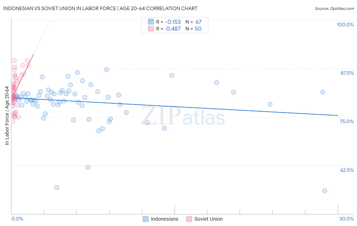 Indonesian vs Soviet Union In Labor Force | Age 20-64