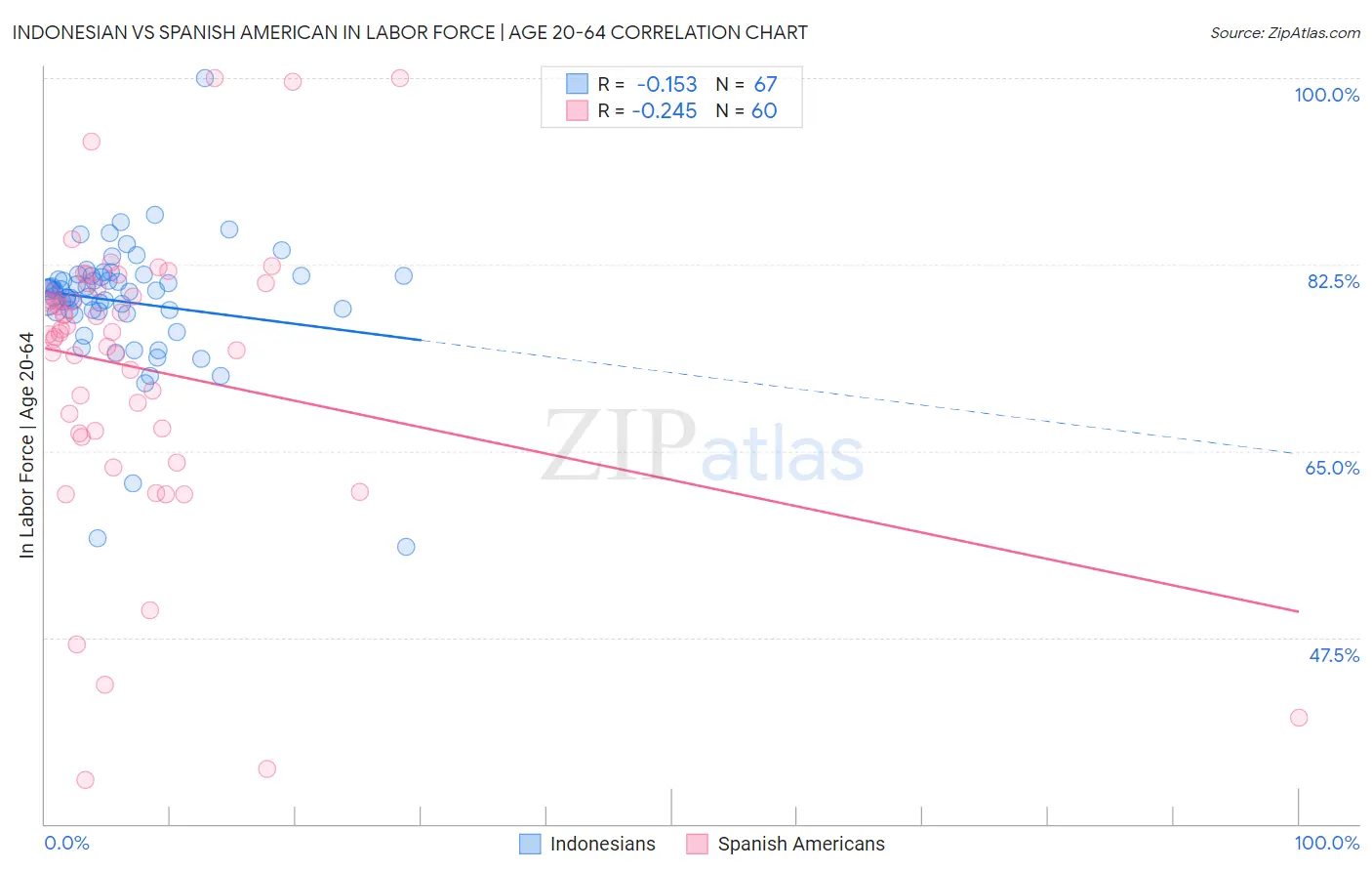 Indonesian vs Spanish American In Labor Force | Age 20-64