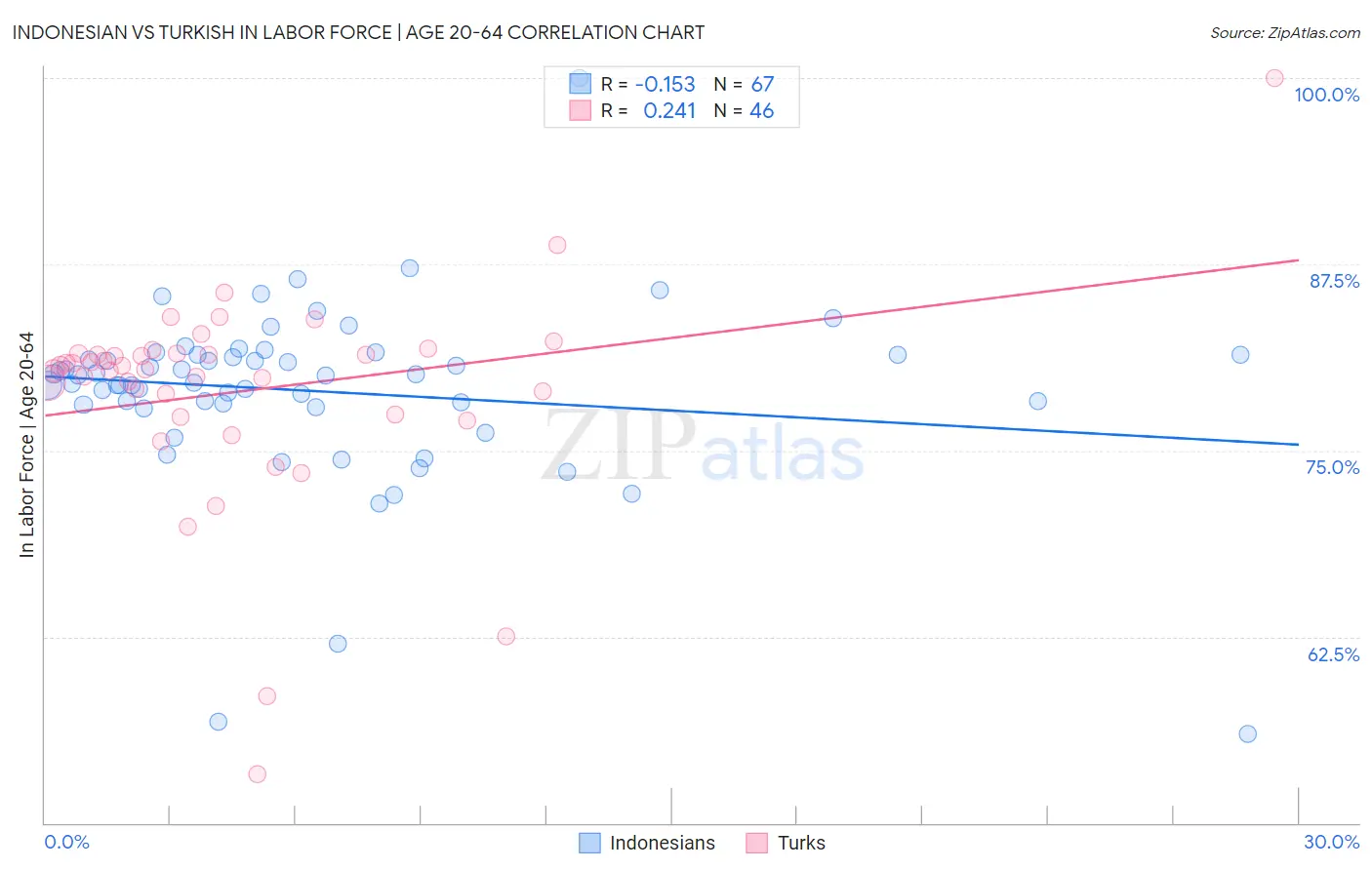 Indonesian vs Turkish In Labor Force | Age 20-64