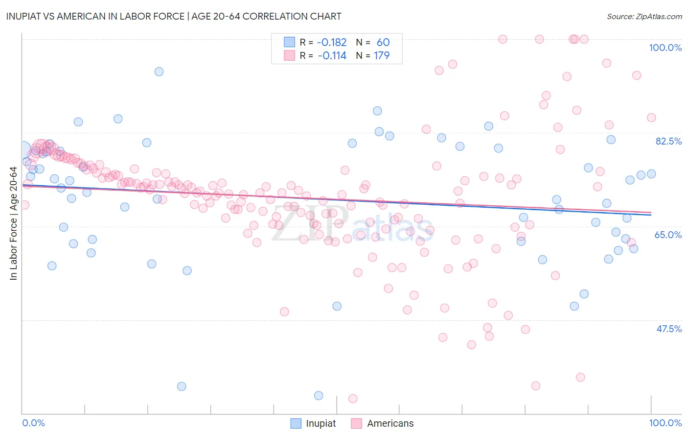 Inupiat vs American In Labor Force | Age 20-64