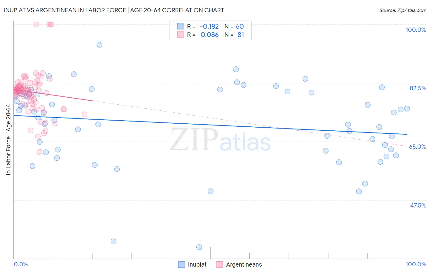 Inupiat vs Argentinean In Labor Force | Age 20-64