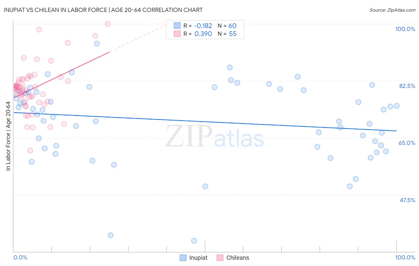 Inupiat vs Chilean In Labor Force | Age 20-64