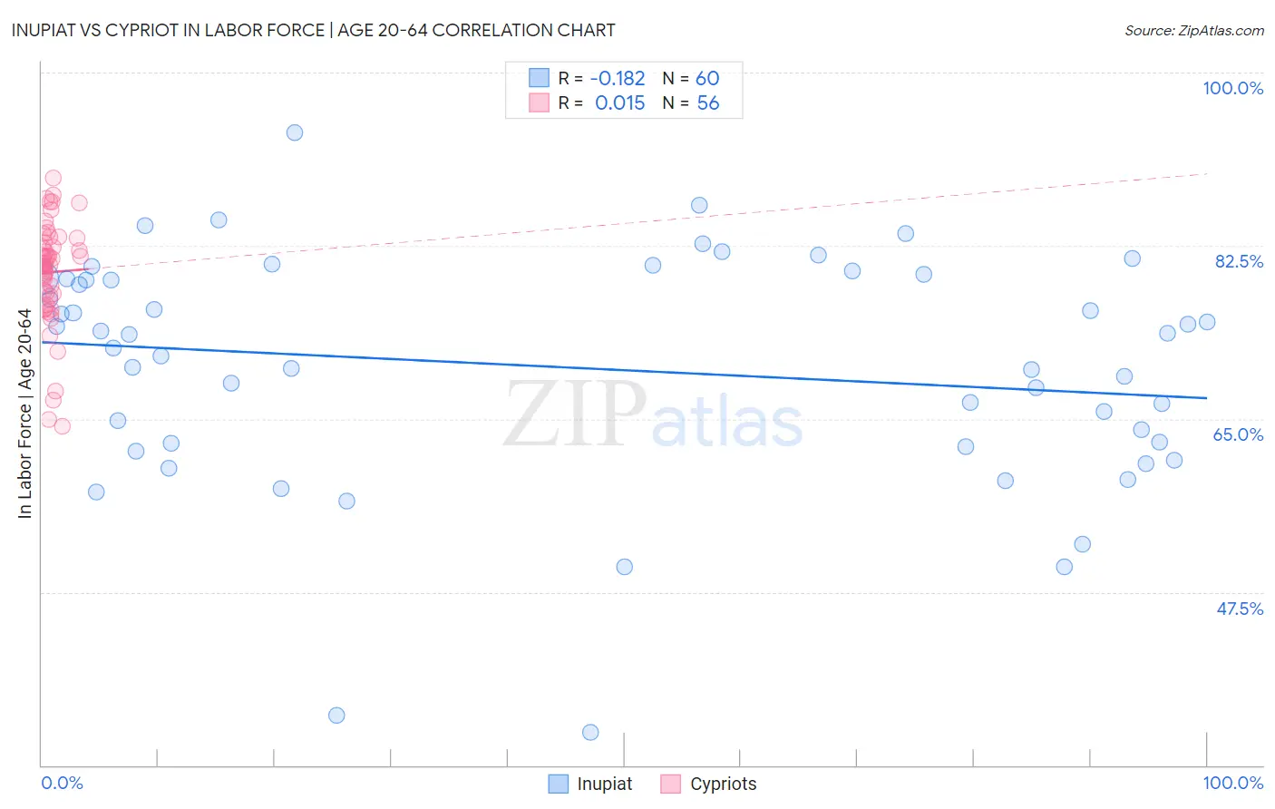 Inupiat vs Cypriot In Labor Force | Age 20-64